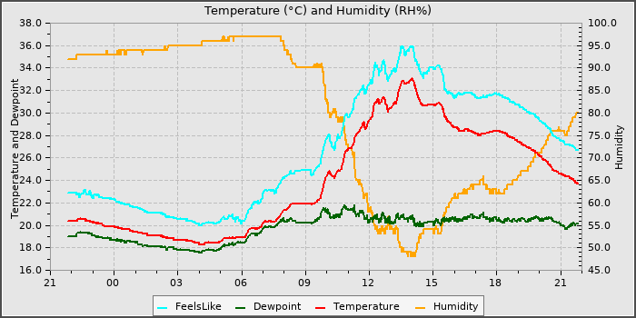 Temperature