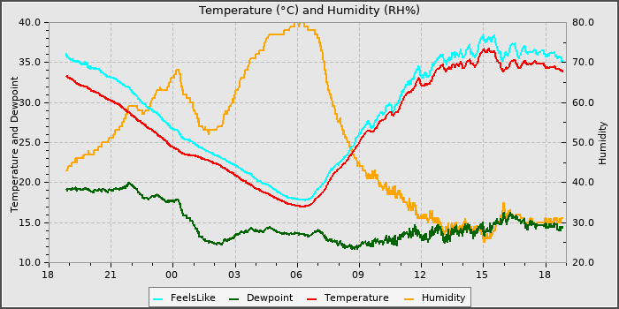 Temperature