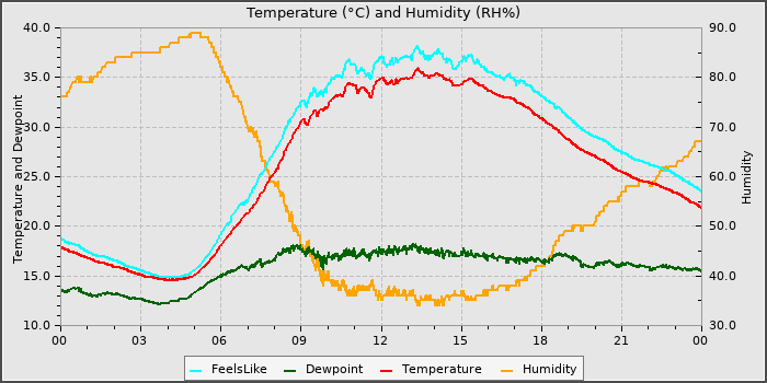 Temperature