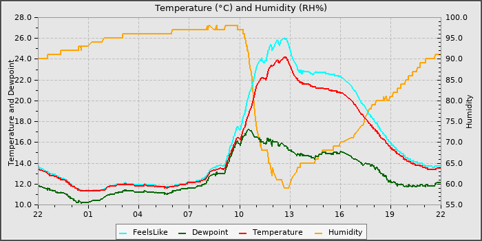 Temperature