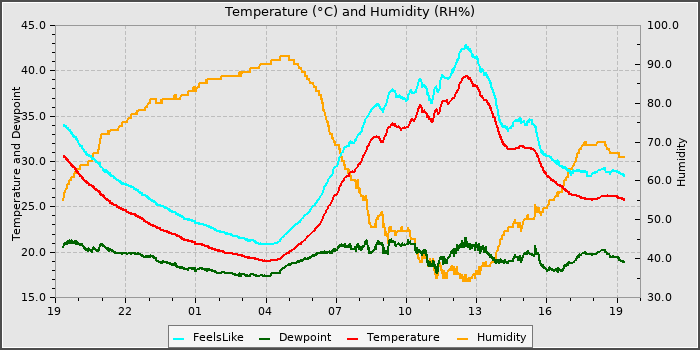 Temperature