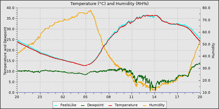 Temperature
