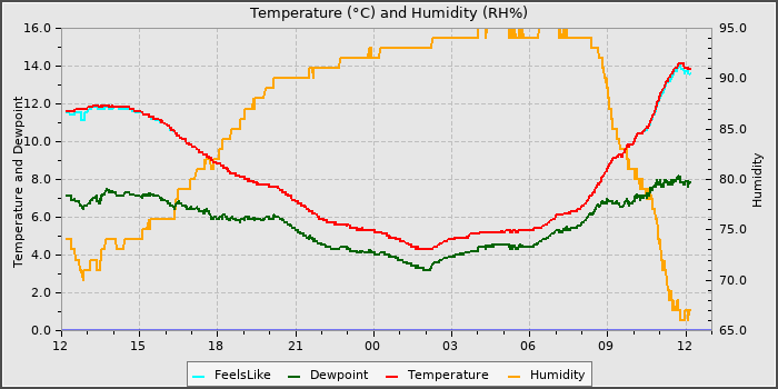 Temperature