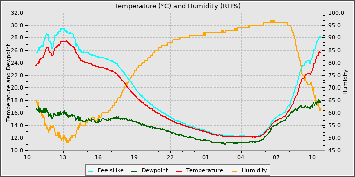 Temperature