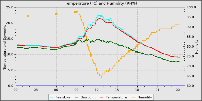 Temperature