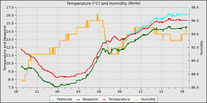 Temperature