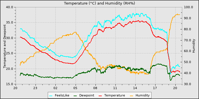 Temperature
