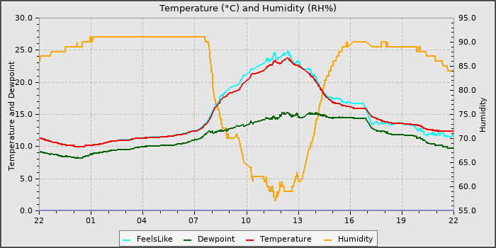Temperature
