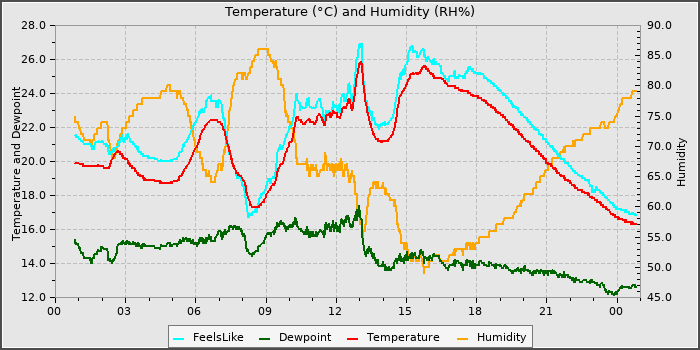 Temperature
