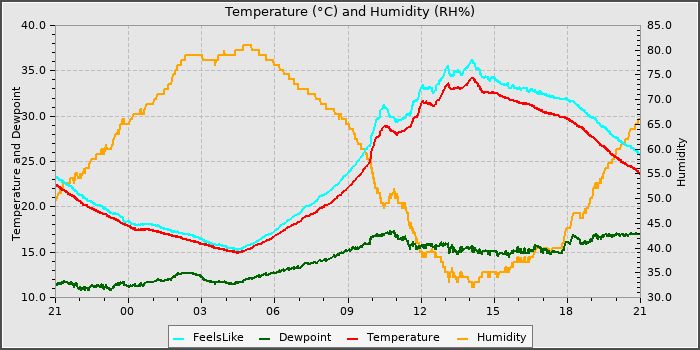 Temperature