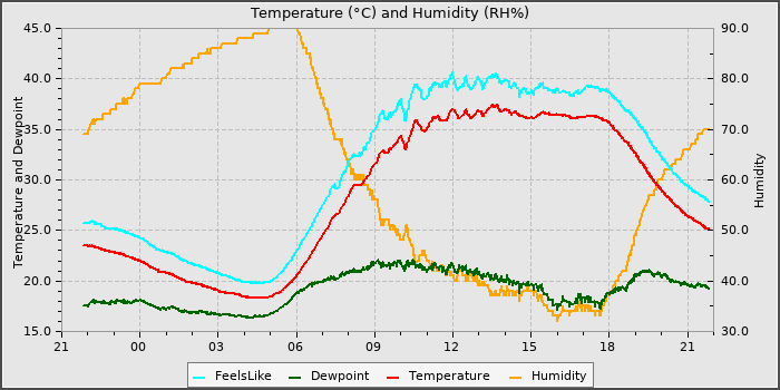 Temperature