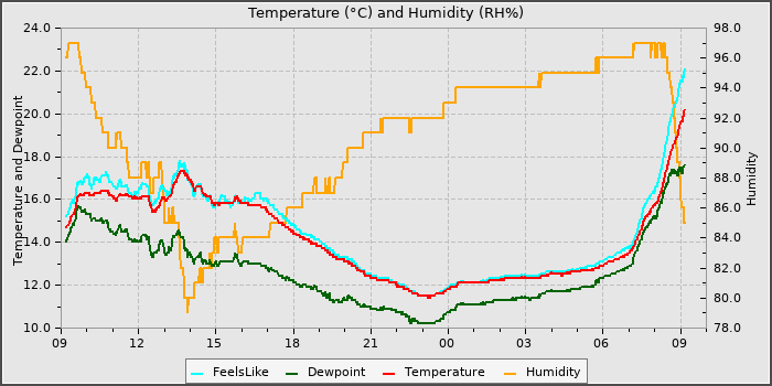 Temperature