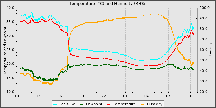 Temperature