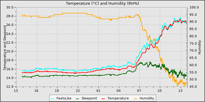 Temperature