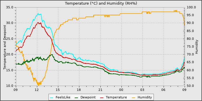 Temperature