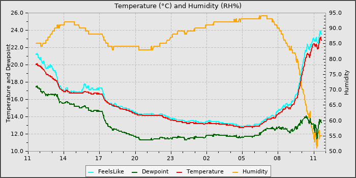 Temperature