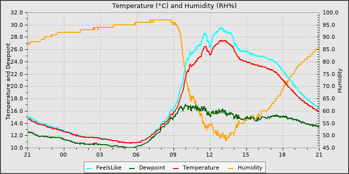 Temperature