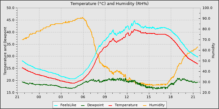 Temperature