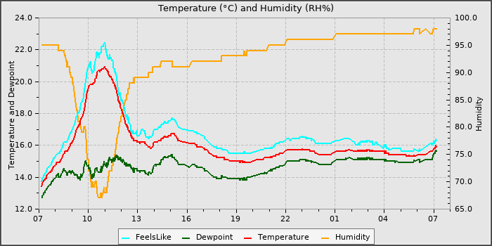 Temperature