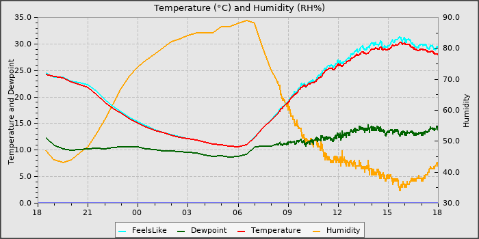 Temperature