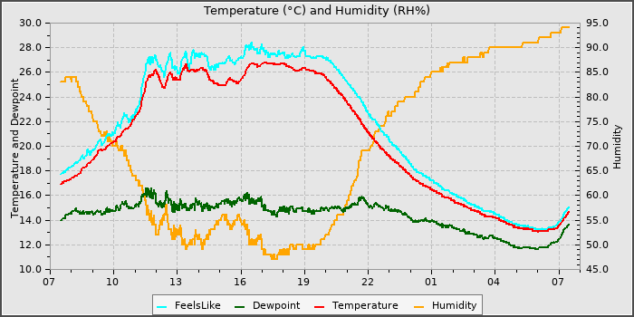 Temperature
