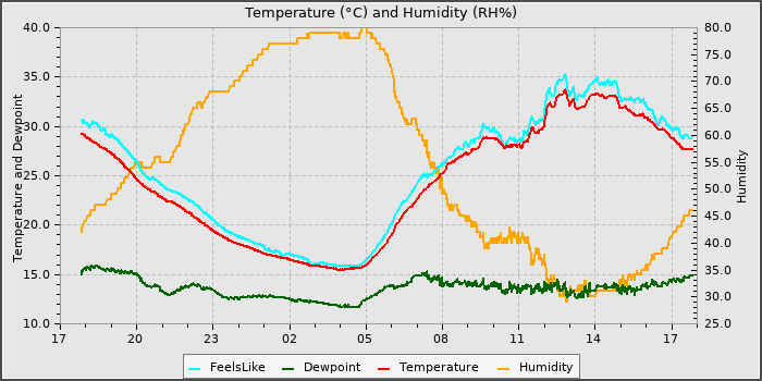 Temperature