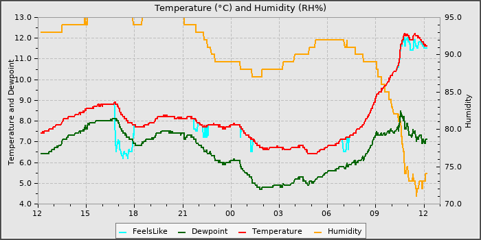 Temperature