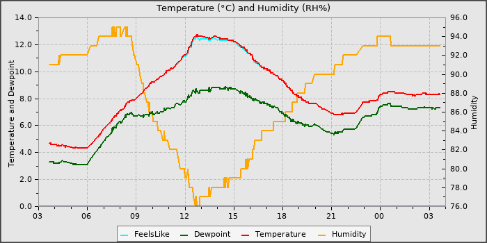 Temperature