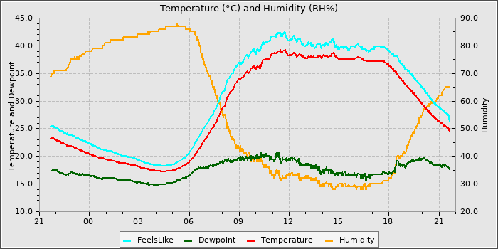 Temperature