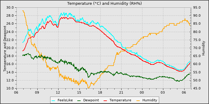 Temperature