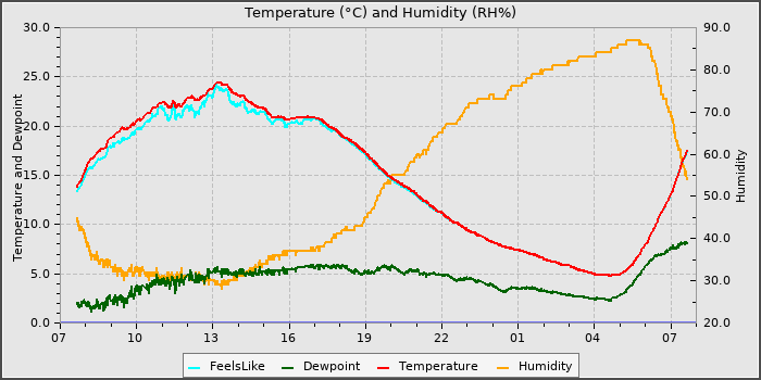 Temperature