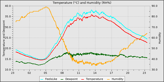 Temperature
