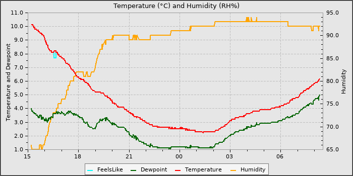 Temperature