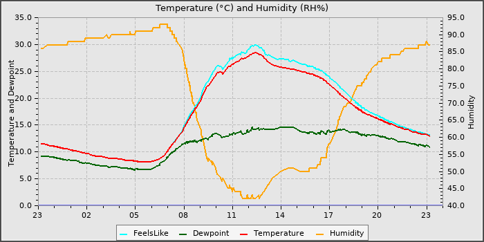 Temperature