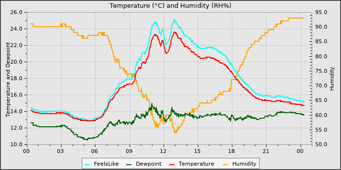 Temperature