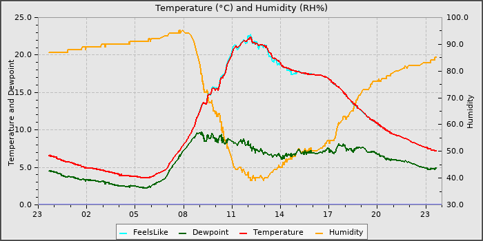 Temperature