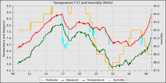 Temperature