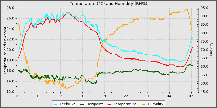 Temperature