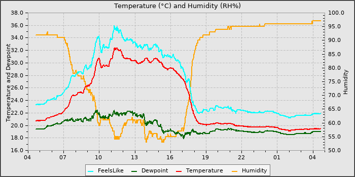 Temperature