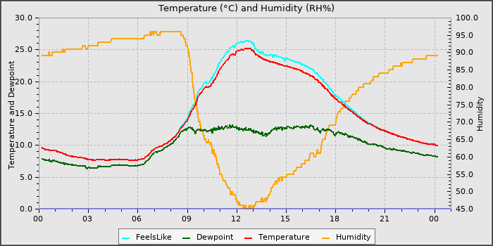 Temperature