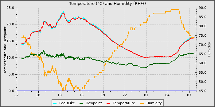 Temperature