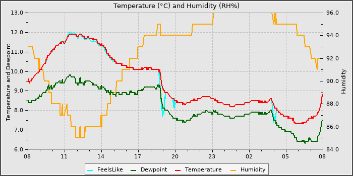 Temperature
