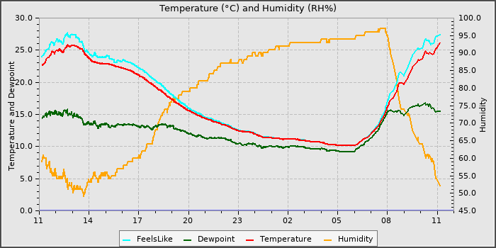 Temperature