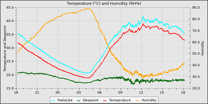 Temperature