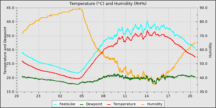Temperature