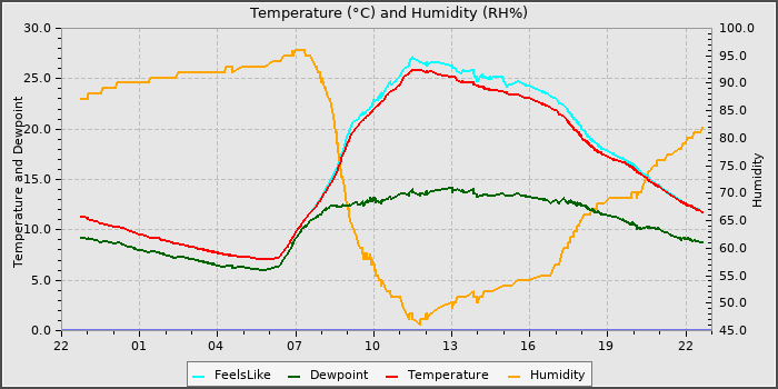 Temperature