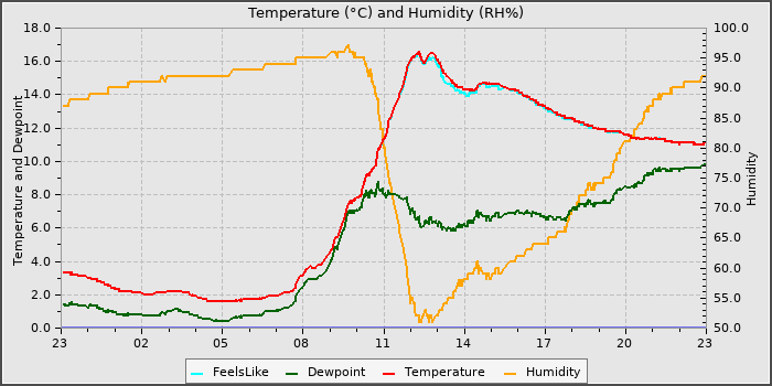 Temperature