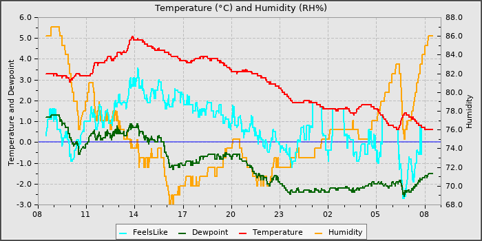 Temperature