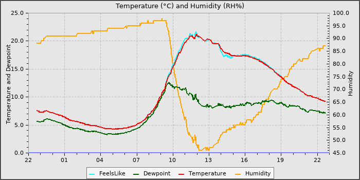 Temperature