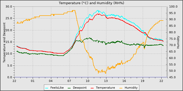 Temperature